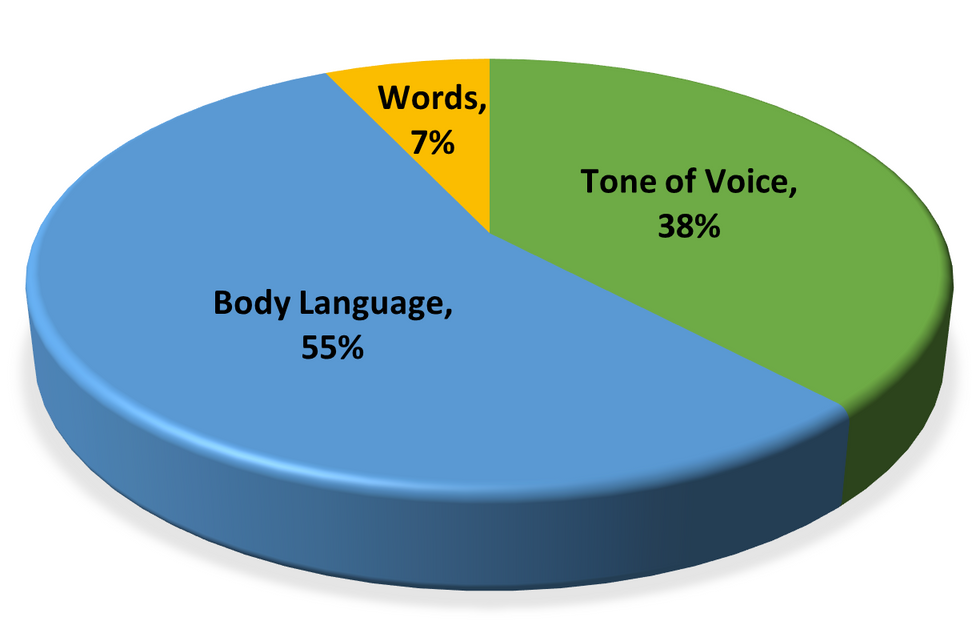 Communication graph