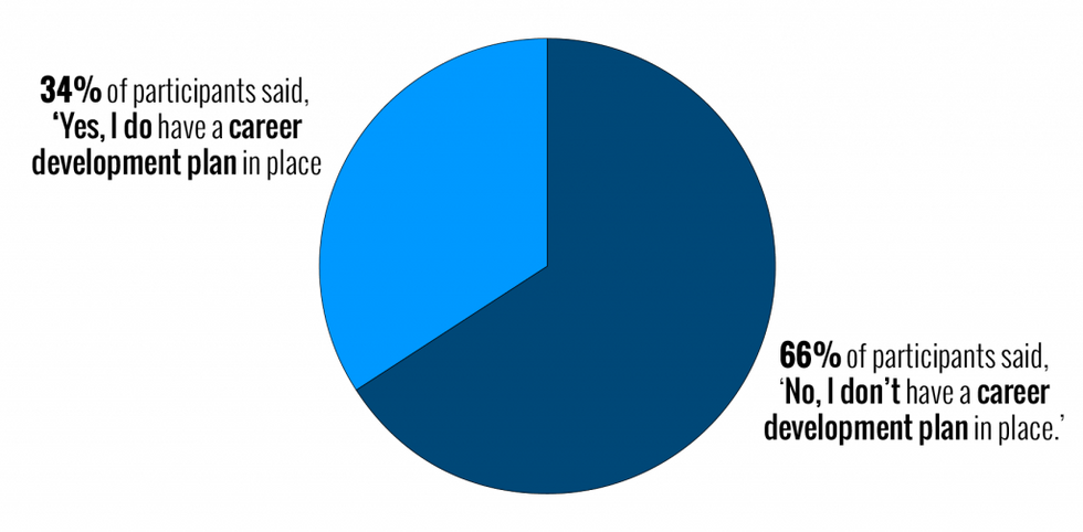 Poll Reveals Why You Need A Career Development Plan