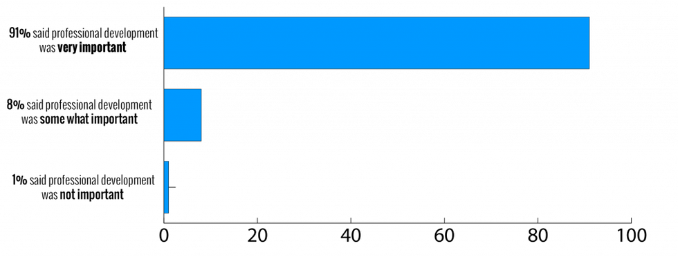Poll Reveals The Desire For Professional Development