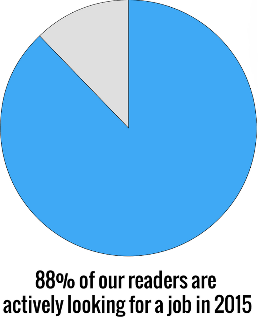 88% Of Readers Are Actively Looking For A Job In 2015