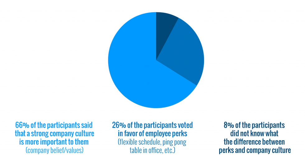 CAREEREALISM Poll Reveals Importance Of Company Culture