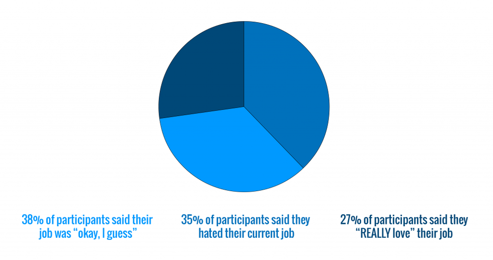 73% Of Professionals Don't Love Current Positions