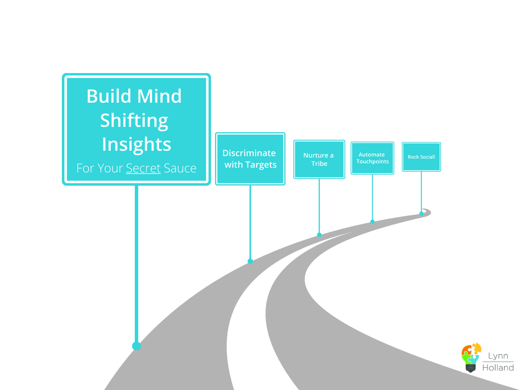 Lynn Holland's go-to-market steps