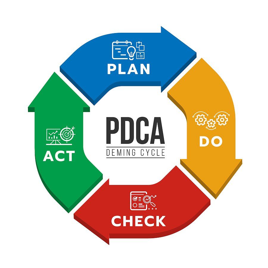 PDCA Deming Cycle / continuous improvement concept