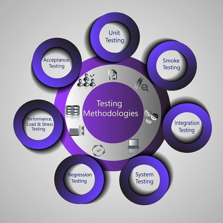 testing methodologies concept